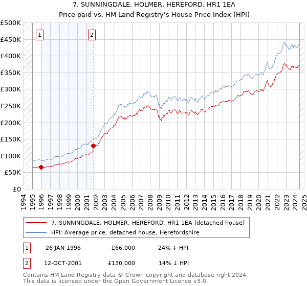 7, SUNNINGDALE, HOLMER, HEREFORD, HR1 1EA: Price paid vs HM Land Registry's House Price Index