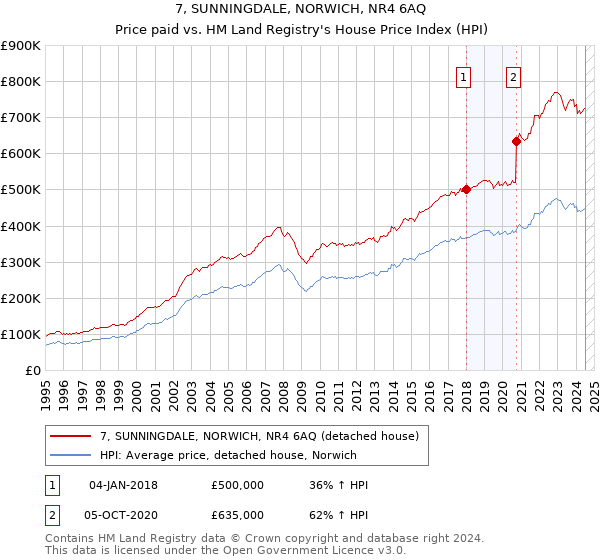 7, SUNNINGDALE, NORWICH, NR4 6AQ: Price paid vs HM Land Registry's House Price Index