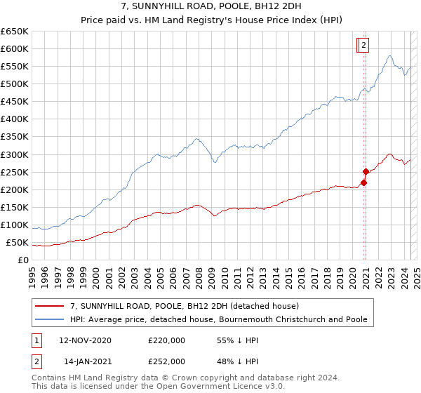 7, SUNNYHILL ROAD, POOLE, BH12 2DH: Price paid vs HM Land Registry's House Price Index