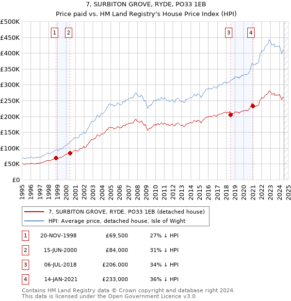 7, SURBITON GROVE, RYDE, PO33 1EB: Price paid vs HM Land Registry's House Price Index