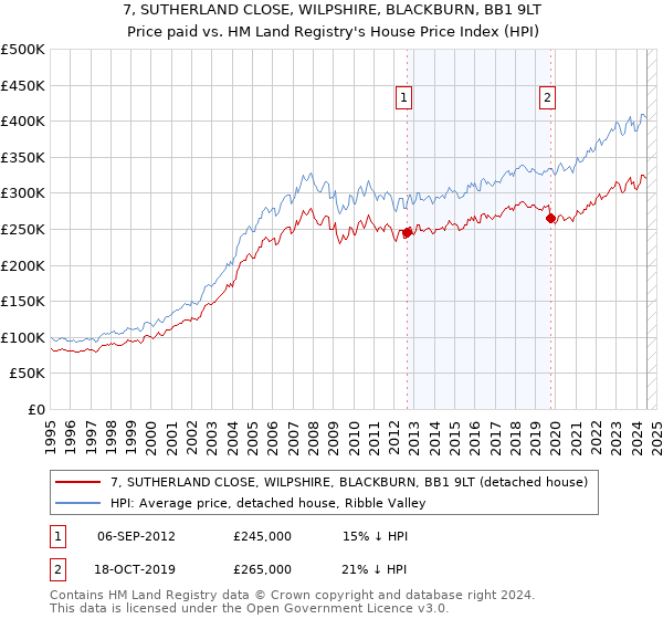 7, SUTHERLAND CLOSE, WILPSHIRE, BLACKBURN, BB1 9LT: Price paid vs HM Land Registry's House Price Index