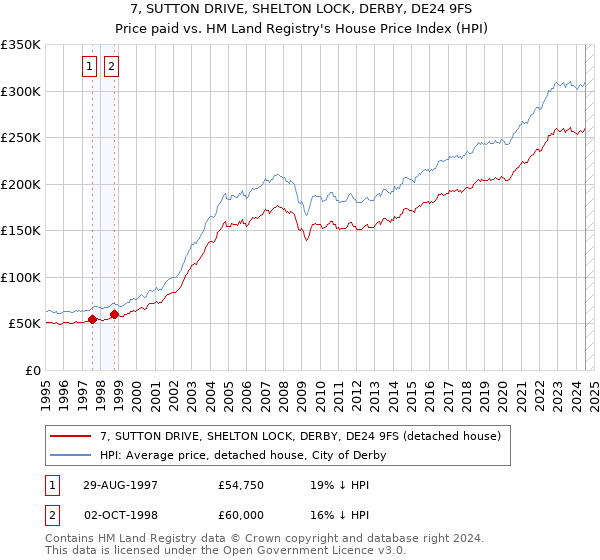 7, SUTTON DRIVE, SHELTON LOCK, DERBY, DE24 9FS: Price paid vs HM Land Registry's House Price Index