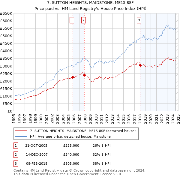 7, SUTTON HEIGHTS, MAIDSTONE, ME15 8SF: Price paid vs HM Land Registry's House Price Index