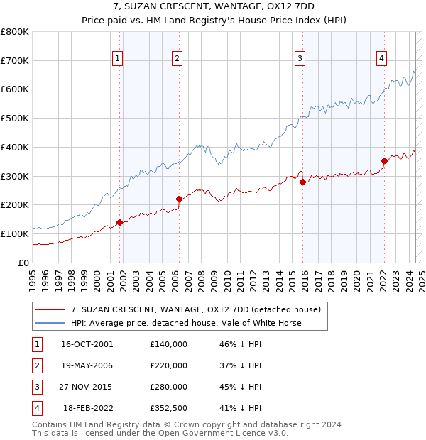 7, SUZAN CRESCENT, WANTAGE, OX12 7DD: Price paid vs HM Land Registry's House Price Index