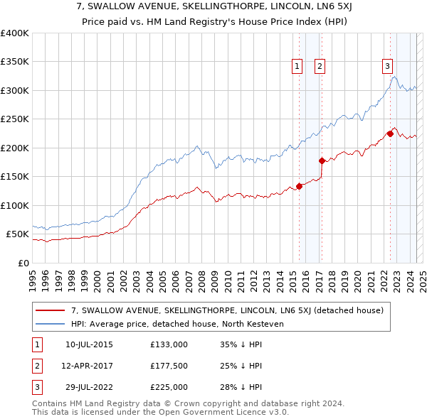 7, SWALLOW AVENUE, SKELLINGTHORPE, LINCOLN, LN6 5XJ: Price paid vs HM Land Registry's House Price Index