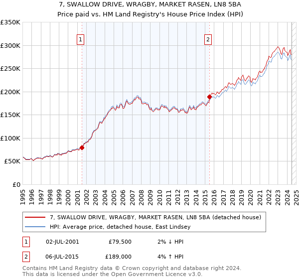 7, SWALLOW DRIVE, WRAGBY, MARKET RASEN, LN8 5BA: Price paid vs HM Land Registry's House Price Index