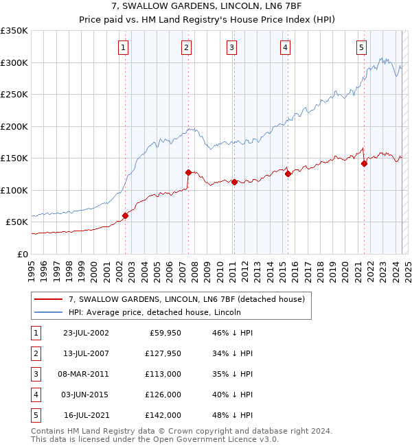 7, SWALLOW GARDENS, LINCOLN, LN6 7BF: Price paid vs HM Land Registry's House Price Index