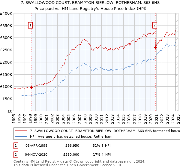 7, SWALLOWOOD COURT, BRAMPTON BIERLOW, ROTHERHAM, S63 6HS: Price paid vs HM Land Registry's House Price Index