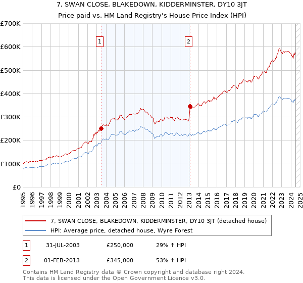 7, SWAN CLOSE, BLAKEDOWN, KIDDERMINSTER, DY10 3JT: Price paid vs HM Land Registry's House Price Index