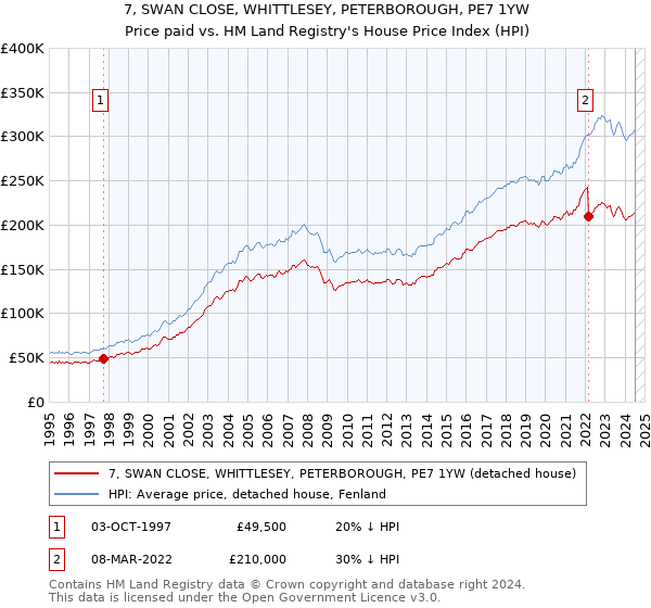 7, SWAN CLOSE, WHITTLESEY, PETERBOROUGH, PE7 1YW: Price paid vs HM Land Registry's House Price Index