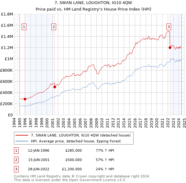 7, SWAN LANE, LOUGHTON, IG10 4QW: Price paid vs HM Land Registry's House Price Index