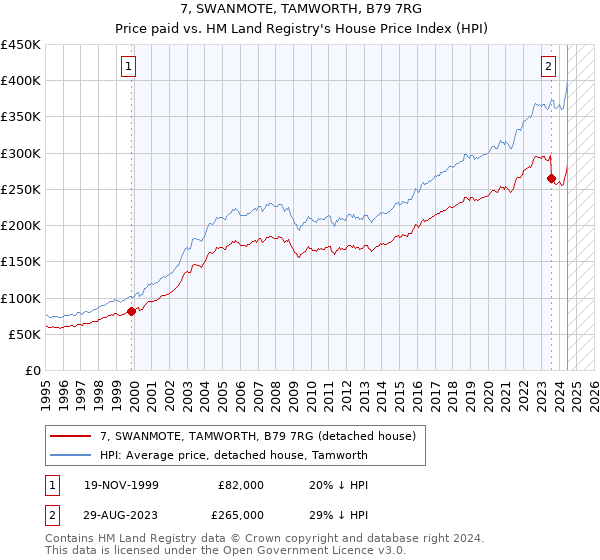 7, SWANMOTE, TAMWORTH, B79 7RG: Price paid vs HM Land Registry's House Price Index