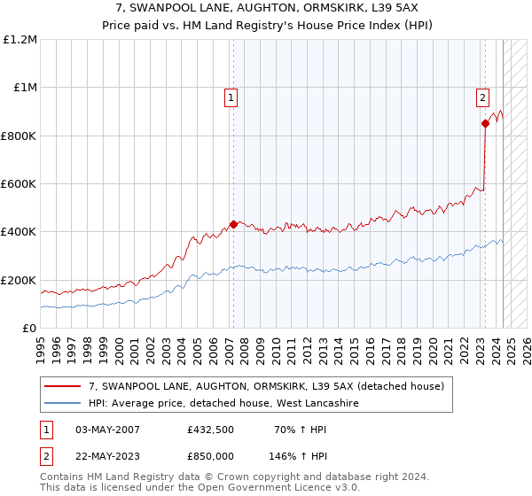 7, SWANPOOL LANE, AUGHTON, ORMSKIRK, L39 5AX: Price paid vs HM Land Registry's House Price Index