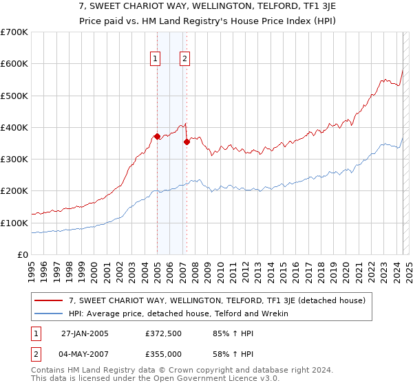 7, SWEET CHARIOT WAY, WELLINGTON, TELFORD, TF1 3JE: Price paid vs HM Land Registry's House Price Index