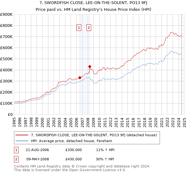 7, SWORDFISH CLOSE, LEE-ON-THE-SOLENT, PO13 9FJ: Price paid vs HM Land Registry's House Price Index