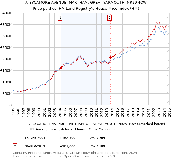 7, SYCAMORE AVENUE, MARTHAM, GREAT YARMOUTH, NR29 4QW: Price paid vs HM Land Registry's House Price Index