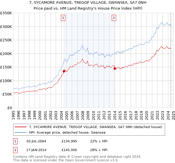 7, SYCAMORE AVENUE, TREGOF VILLAGE, SWANSEA, SA7 0NH: Price paid vs HM Land Registry's House Price Index