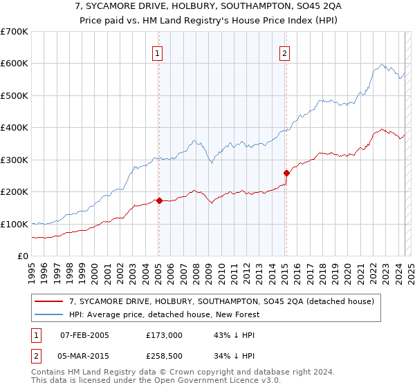 7, SYCAMORE DRIVE, HOLBURY, SOUTHAMPTON, SO45 2QA: Price paid vs HM Land Registry's House Price Index