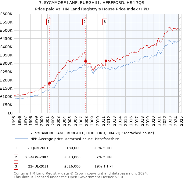 7, SYCAMORE LANE, BURGHILL, HEREFORD, HR4 7QR: Price paid vs HM Land Registry's House Price Index