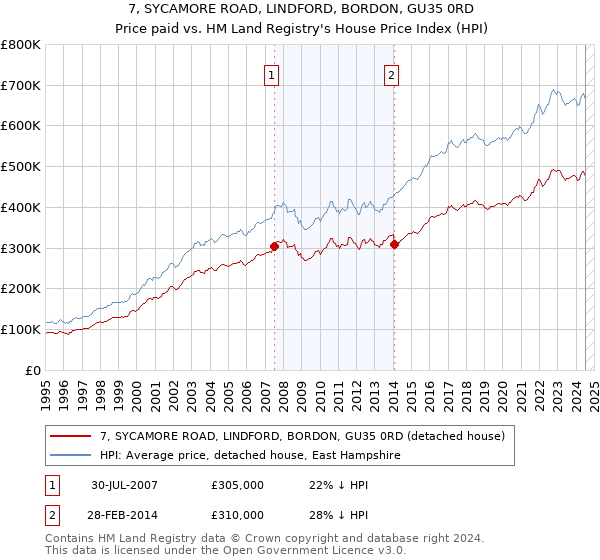 7, SYCAMORE ROAD, LINDFORD, BORDON, GU35 0RD: Price paid vs HM Land Registry's House Price Index