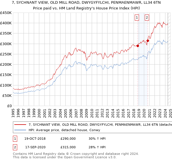 7, SYCHNANT VIEW, OLD MILL ROAD, DWYGYFYLCHI, PENMAENMAWR, LL34 6TN: Price paid vs HM Land Registry's House Price Index