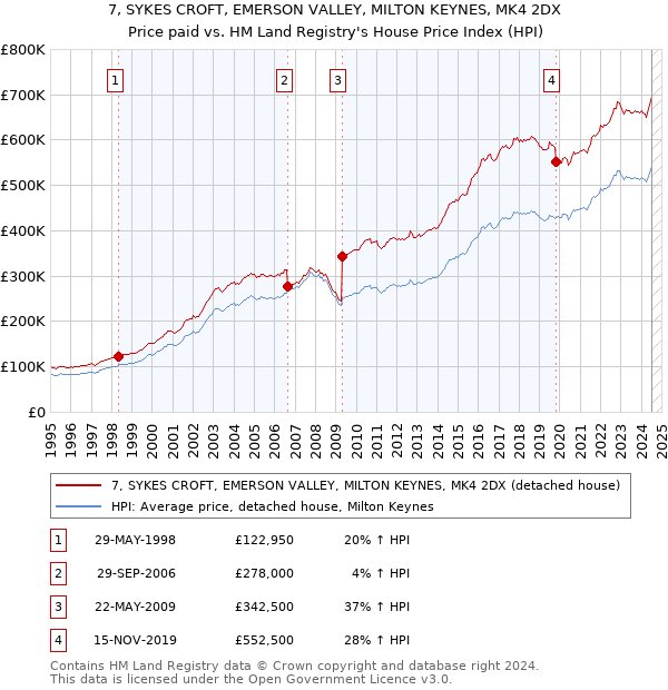 7, SYKES CROFT, EMERSON VALLEY, MILTON KEYNES, MK4 2DX: Price paid vs HM Land Registry's House Price Index