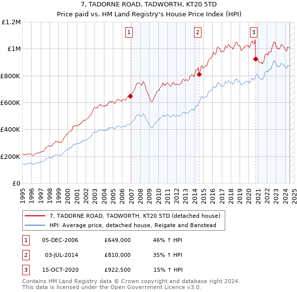 7, TADORNE ROAD, TADWORTH, KT20 5TD: Price paid vs HM Land Registry's House Price Index