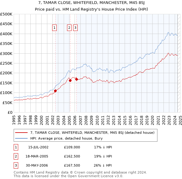 7, TAMAR CLOSE, WHITEFIELD, MANCHESTER, M45 8SJ: Price paid vs HM Land Registry's House Price Index