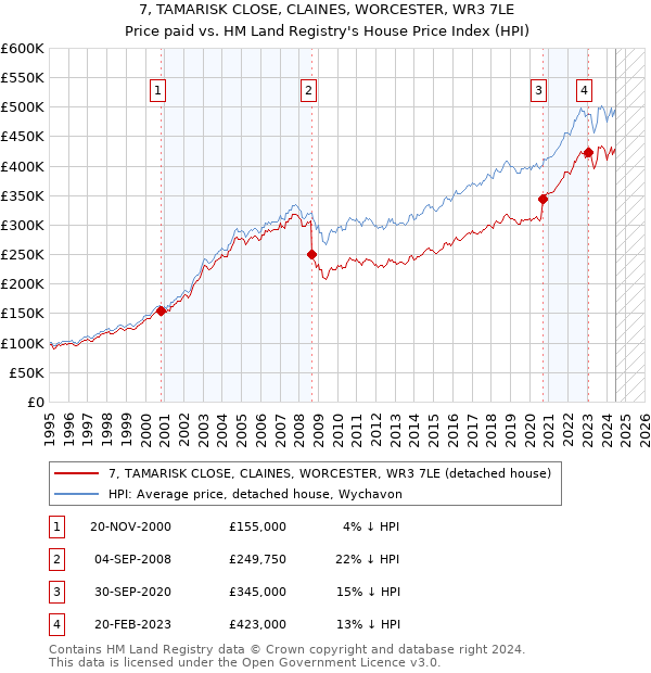 7, TAMARISK CLOSE, CLAINES, WORCESTER, WR3 7LE: Price paid vs HM Land Registry's House Price Index