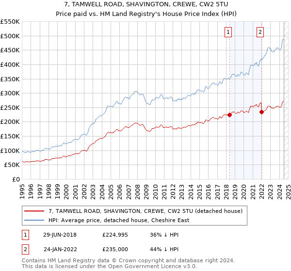 7, TAMWELL ROAD, SHAVINGTON, CREWE, CW2 5TU: Price paid vs HM Land Registry's House Price Index