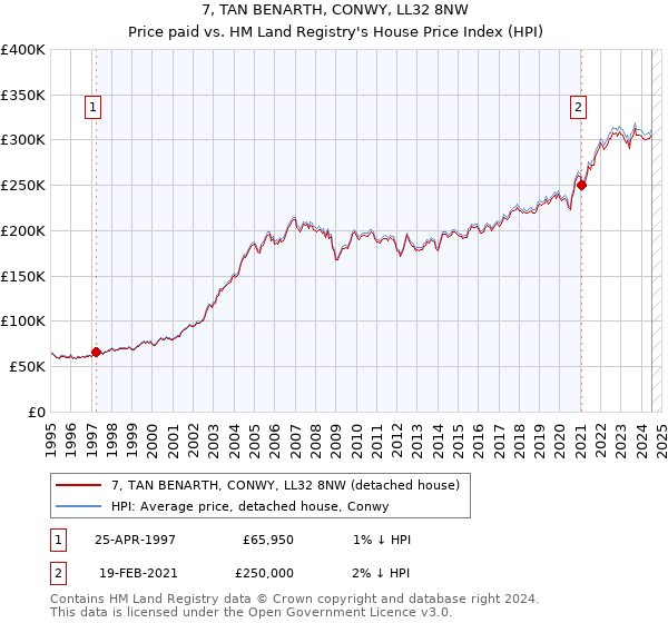 7, TAN BENARTH, CONWY, LL32 8NW: Price paid vs HM Land Registry's House Price Index