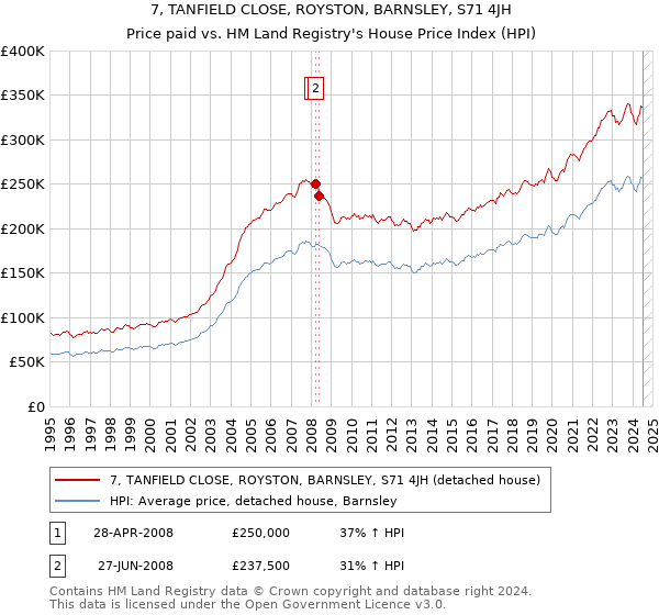 7, TANFIELD CLOSE, ROYSTON, BARNSLEY, S71 4JH: Price paid vs HM Land Registry's House Price Index