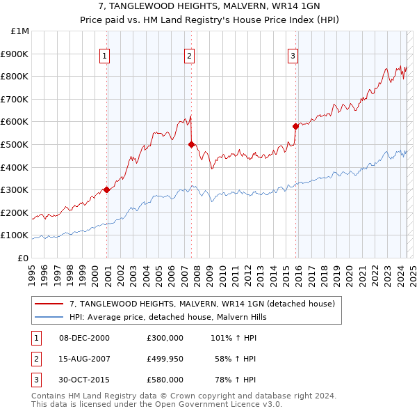 7, TANGLEWOOD HEIGHTS, MALVERN, WR14 1GN: Price paid vs HM Land Registry's House Price Index