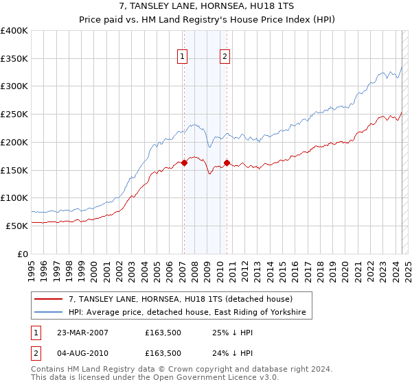 7, TANSLEY LANE, HORNSEA, HU18 1TS: Price paid vs HM Land Registry's House Price Index