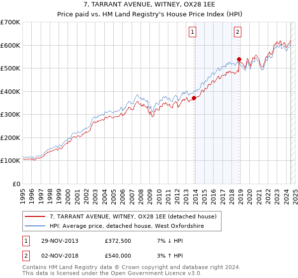 7, TARRANT AVENUE, WITNEY, OX28 1EE: Price paid vs HM Land Registry's House Price Index