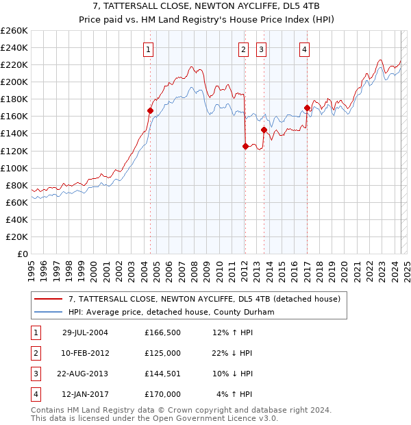 7, TATTERSALL CLOSE, NEWTON AYCLIFFE, DL5 4TB: Price paid vs HM Land Registry's House Price Index