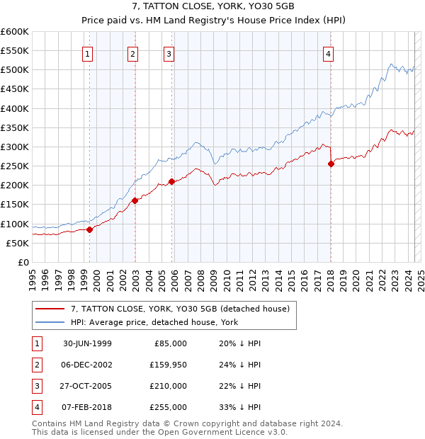 7, TATTON CLOSE, YORK, YO30 5GB: Price paid vs HM Land Registry's House Price Index