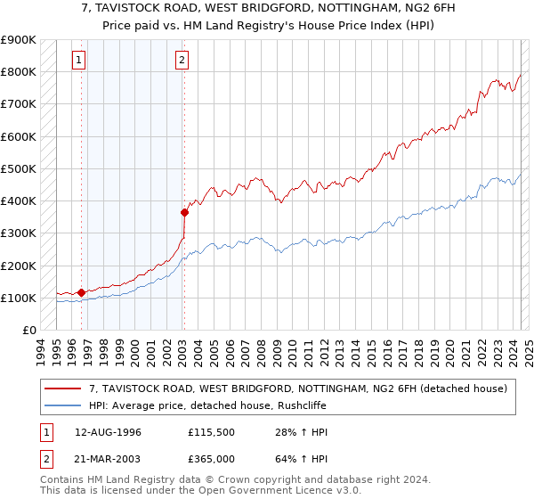 7, TAVISTOCK ROAD, WEST BRIDGFORD, NOTTINGHAM, NG2 6FH: Price paid vs HM Land Registry's House Price Index