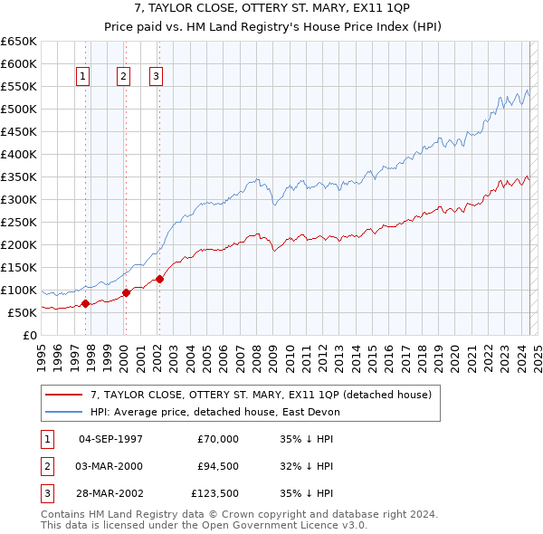 7, TAYLOR CLOSE, OTTERY ST. MARY, EX11 1QP: Price paid vs HM Land Registry's House Price Index