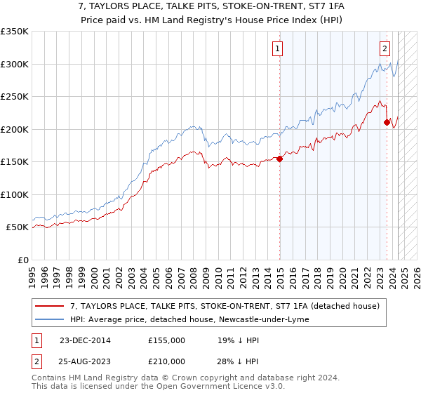 7, TAYLORS PLACE, TALKE PITS, STOKE-ON-TRENT, ST7 1FA: Price paid vs HM Land Registry's House Price Index