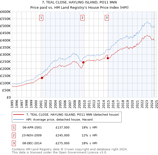 7, TEAL CLOSE, HAYLING ISLAND, PO11 9NN: Price paid vs HM Land Registry's House Price Index