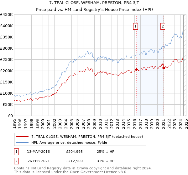 7, TEAL CLOSE, WESHAM, PRESTON, PR4 3JT: Price paid vs HM Land Registry's House Price Index