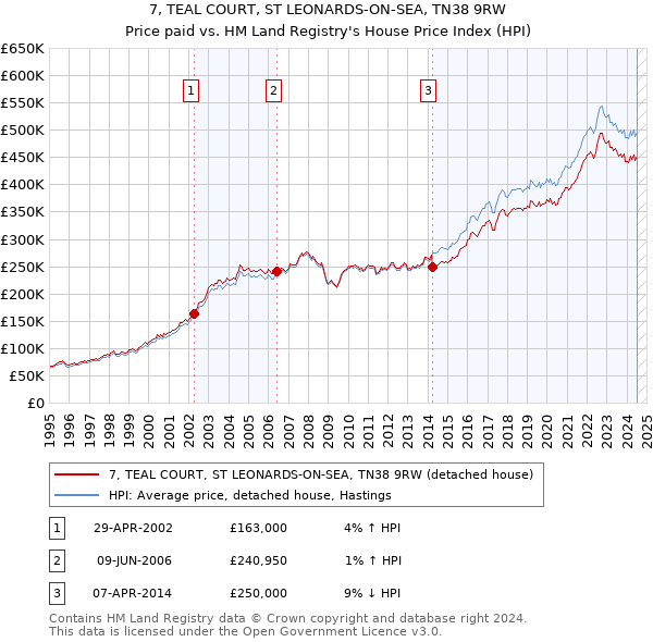 7, TEAL COURT, ST LEONARDS-ON-SEA, TN38 9RW: Price paid vs HM Land Registry's House Price Index