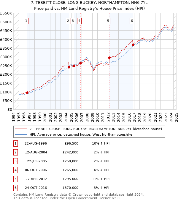 7, TEBBITT CLOSE, LONG BUCKBY, NORTHAMPTON, NN6 7YL: Price paid vs HM Land Registry's House Price Index