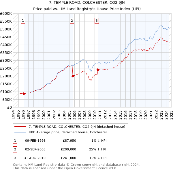 7, TEMPLE ROAD, COLCHESTER, CO2 9JN: Price paid vs HM Land Registry's House Price Index