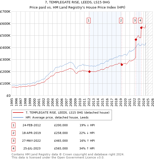 7, TEMPLEGATE RISE, LEEDS, LS15 0HG: Price paid vs HM Land Registry's House Price Index