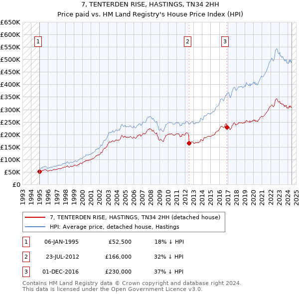 7, TENTERDEN RISE, HASTINGS, TN34 2HH: Price paid vs HM Land Registry's House Price Index