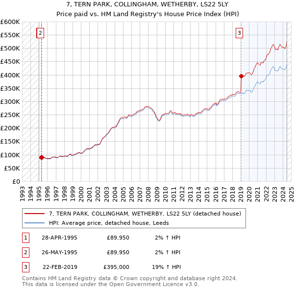 7, TERN PARK, COLLINGHAM, WETHERBY, LS22 5LY: Price paid vs HM Land Registry's House Price Index