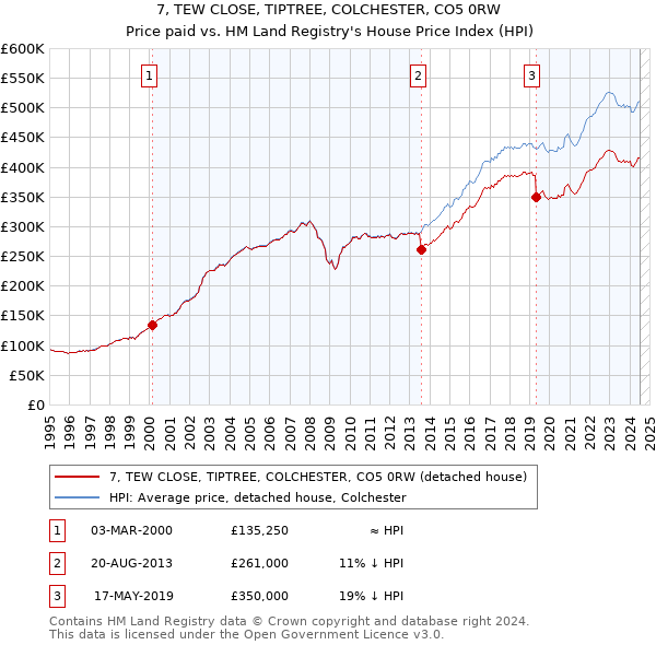 7, TEW CLOSE, TIPTREE, COLCHESTER, CO5 0RW: Price paid vs HM Land Registry's House Price Index