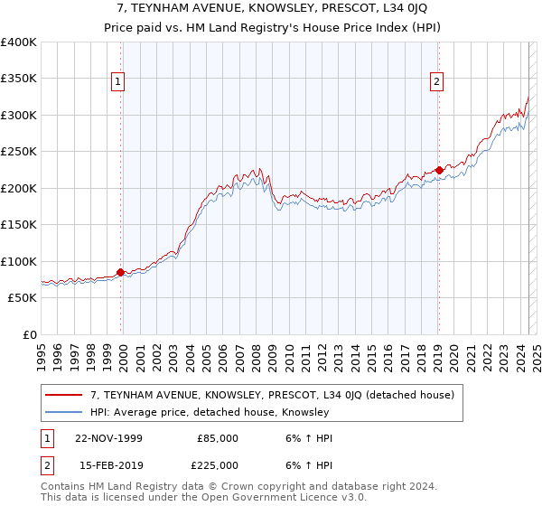 7, TEYNHAM AVENUE, KNOWSLEY, PRESCOT, L34 0JQ: Price paid vs HM Land Registry's House Price Index